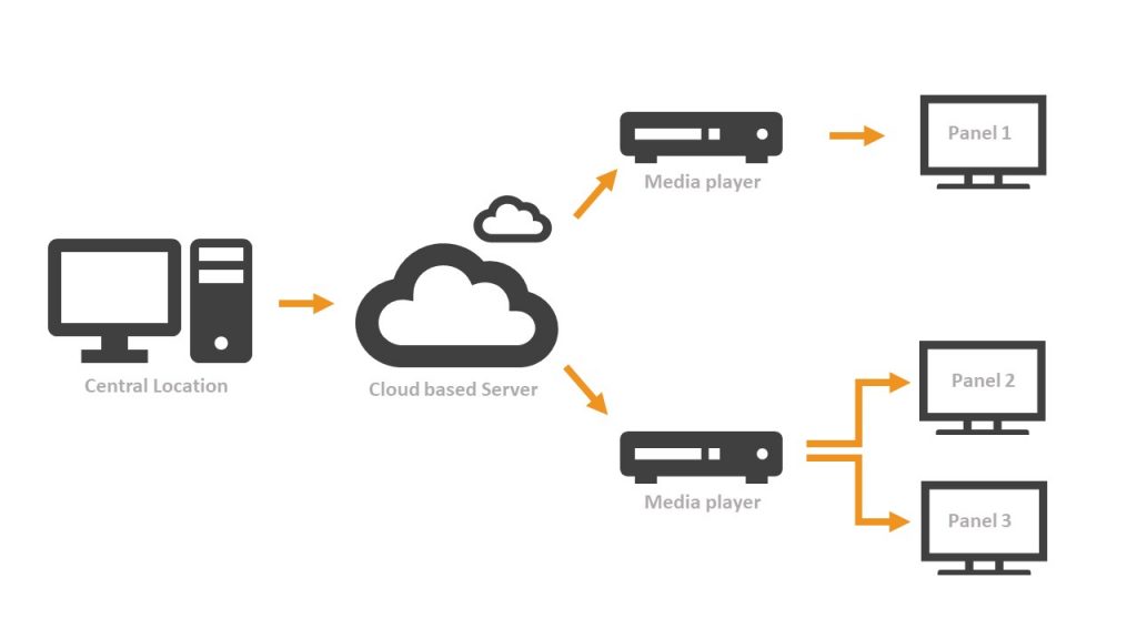 Cloud-based digital signage software solution for retail stores